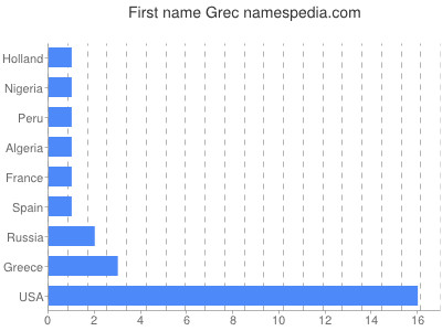 Given name Grec
