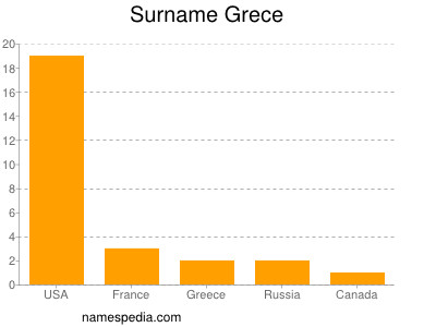 Familiennamen Grece