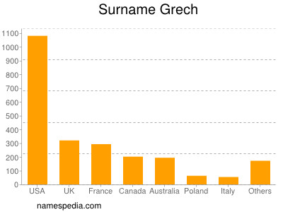 Familiennamen Grech