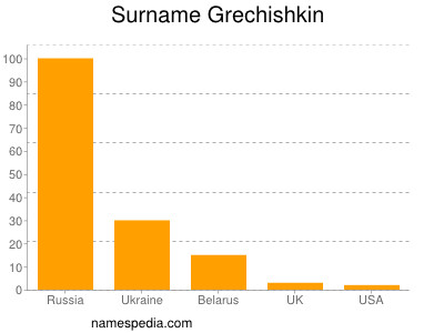 Familiennamen Grechishkin