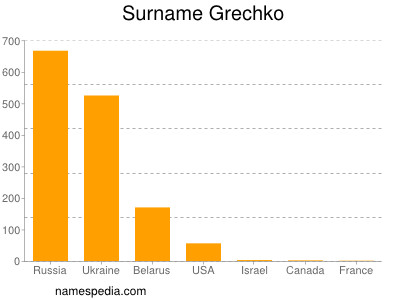 Surname Grechko