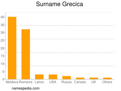 Familiennamen Grecica