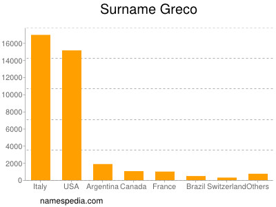 Familiennamen Greco