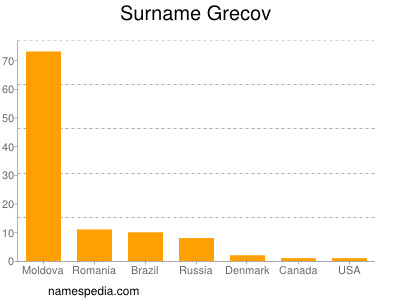 Familiennamen Grecov