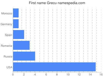 Vornamen Grecu