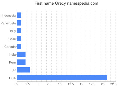 Vornamen Grecy