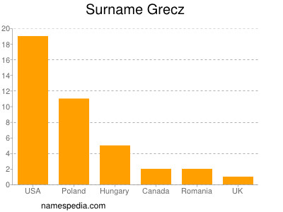 Familiennamen Grecz