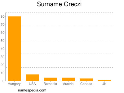 Familiennamen Greczi