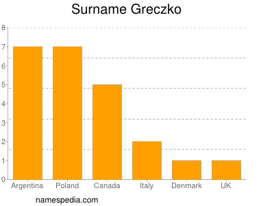 nom Greczko