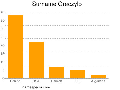 Familiennamen Greczylo