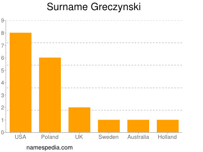 Familiennamen Greczynski