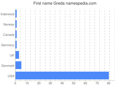 Vornamen Greda