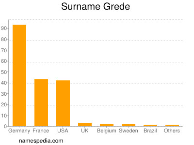 Familiennamen Grede