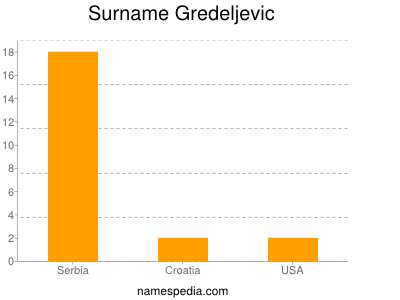 Familiennamen Gredeljevic
