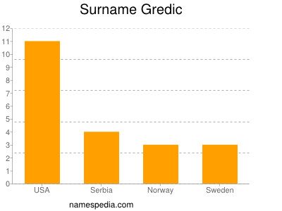 Familiennamen Gredic