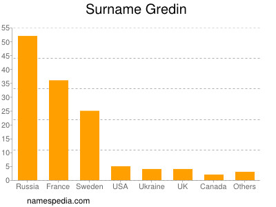 Familiennamen Gredin