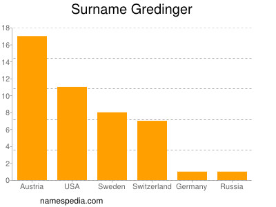 Familiennamen Gredinger