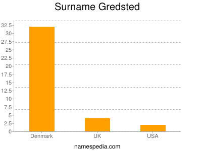 Familiennamen Gredsted