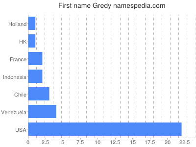 Given name Gredy