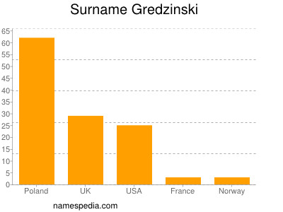 Surname Gredzinski