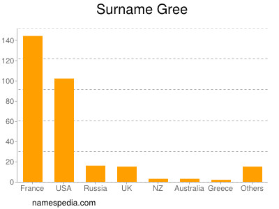 Familiennamen Gree