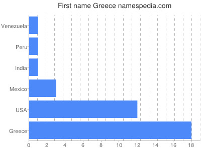 Vornamen Greece