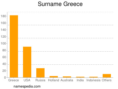 Familiennamen Greece