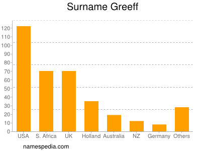 Surname Greeff