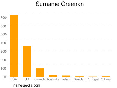 Familiennamen Greenan