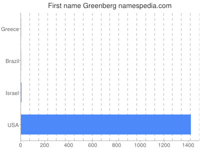 Given name Greenberg