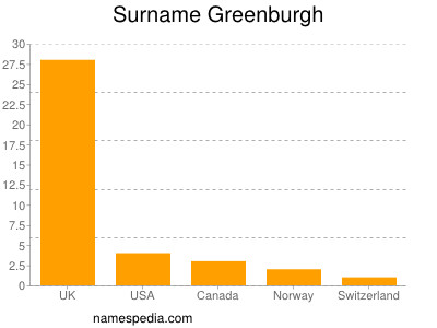 Familiennamen Greenburgh