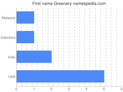 Given name Greenery