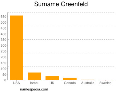 Familiennamen Greenfeld