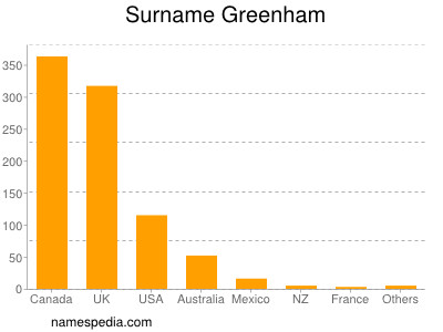 Surname Greenham