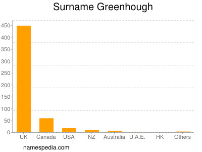 nom Greenhough