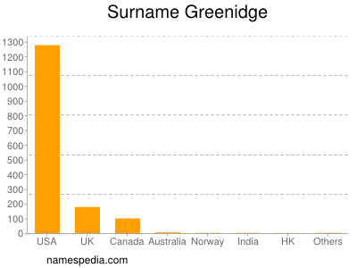 Familiennamen Greenidge