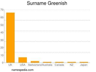 Surname Greenish