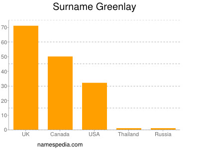 Familiennamen Greenlay