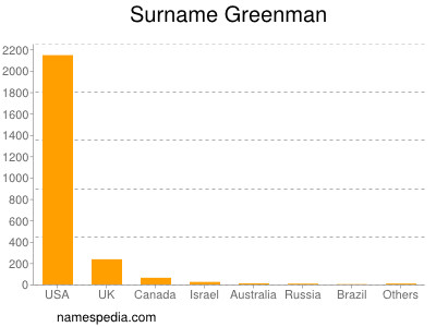 Familiennamen Greenman