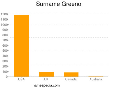 Familiennamen Greeno