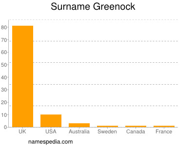 Surname Greenock