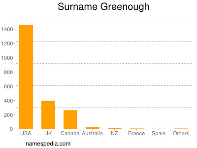 Familiennamen Greenough