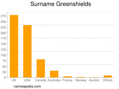 Familiennamen Greenshields