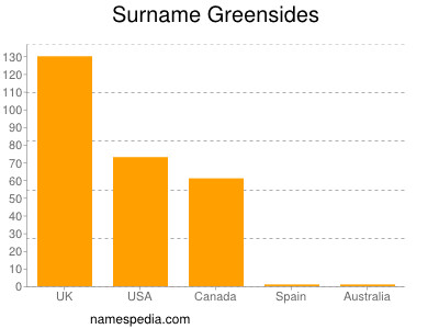 Surname Greensides
