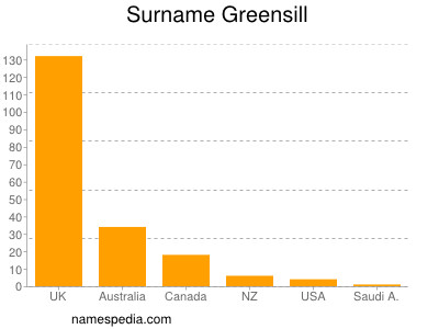 Familiennamen Greensill