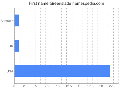 prenom Greenslade