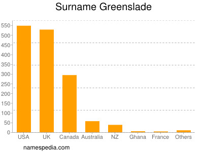 nom Greenslade