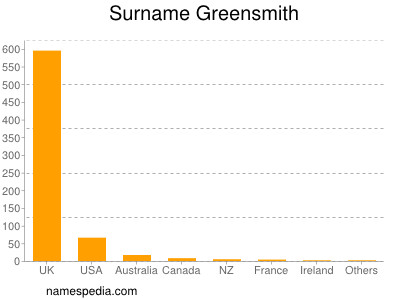 Surname Greensmith