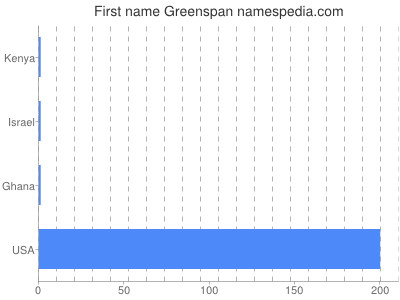 Vornamen Greenspan