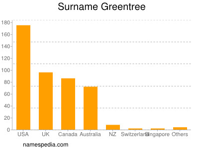 nom Greentree